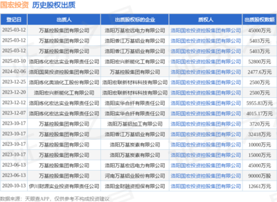 國宏投資接受萬基控股集團出質股權，涉資4.5億元，聚焦非居住房地產租賃領域